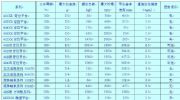 Ball Screw And Lead Screw Tables ~ Standard